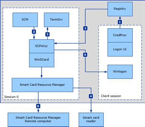 smart card removal policy service not starting|unattended smart card alert.